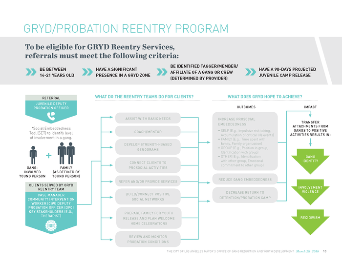 GRYD Juvenile Reentry Program