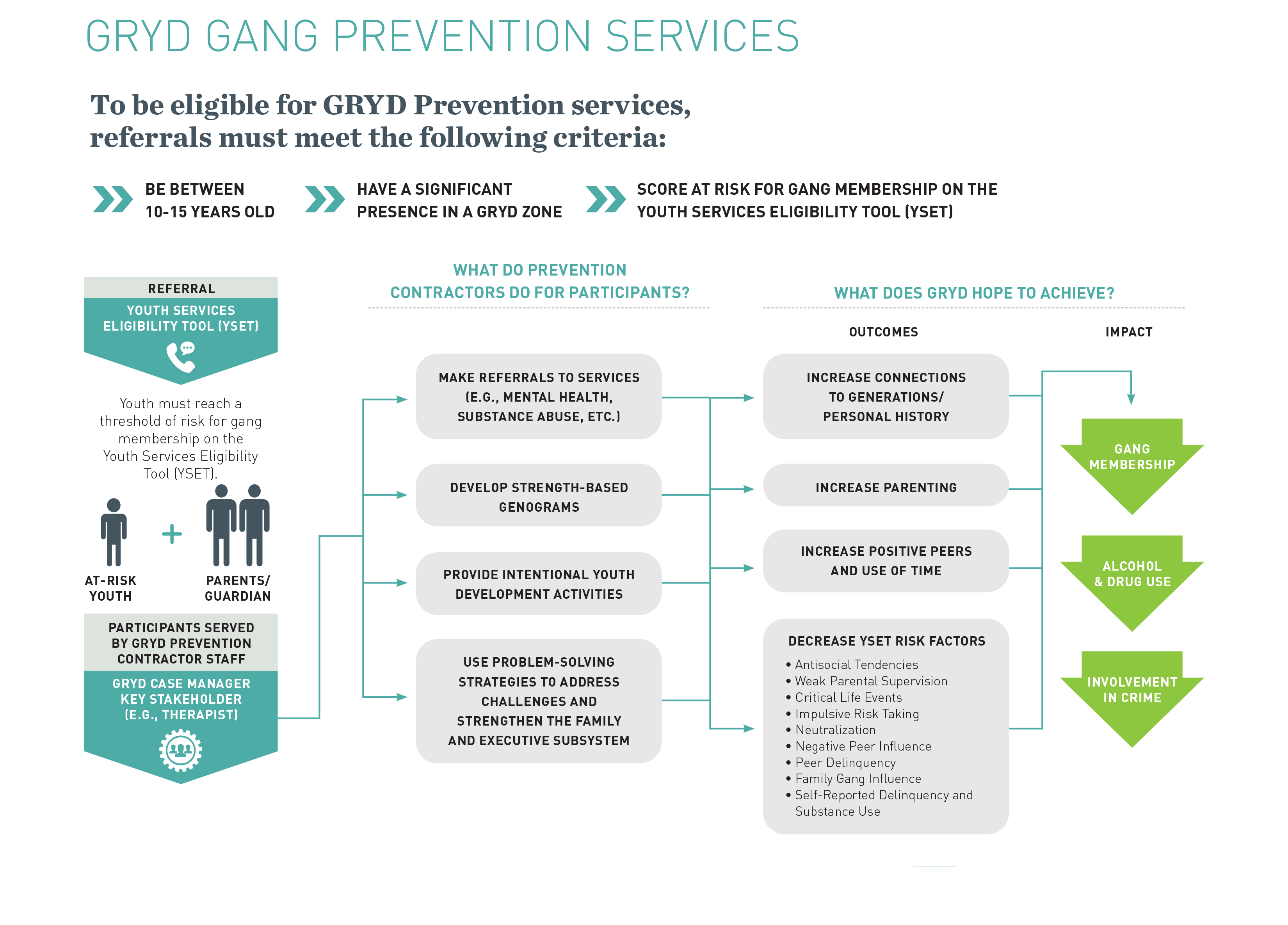 An Overview of GRYD Prevention Services